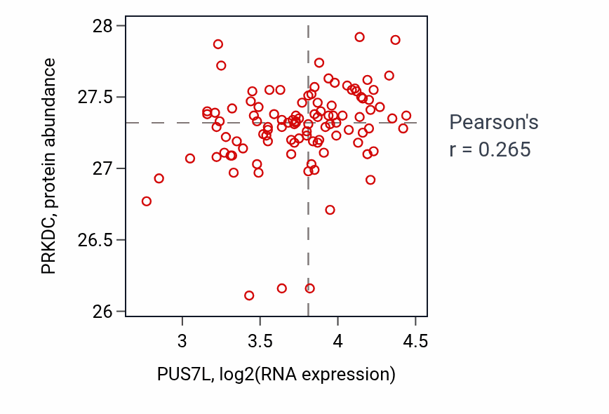 Per-sample scatter of PUS7L vs PRKDC in PDAC (Pearson r = 0.27).