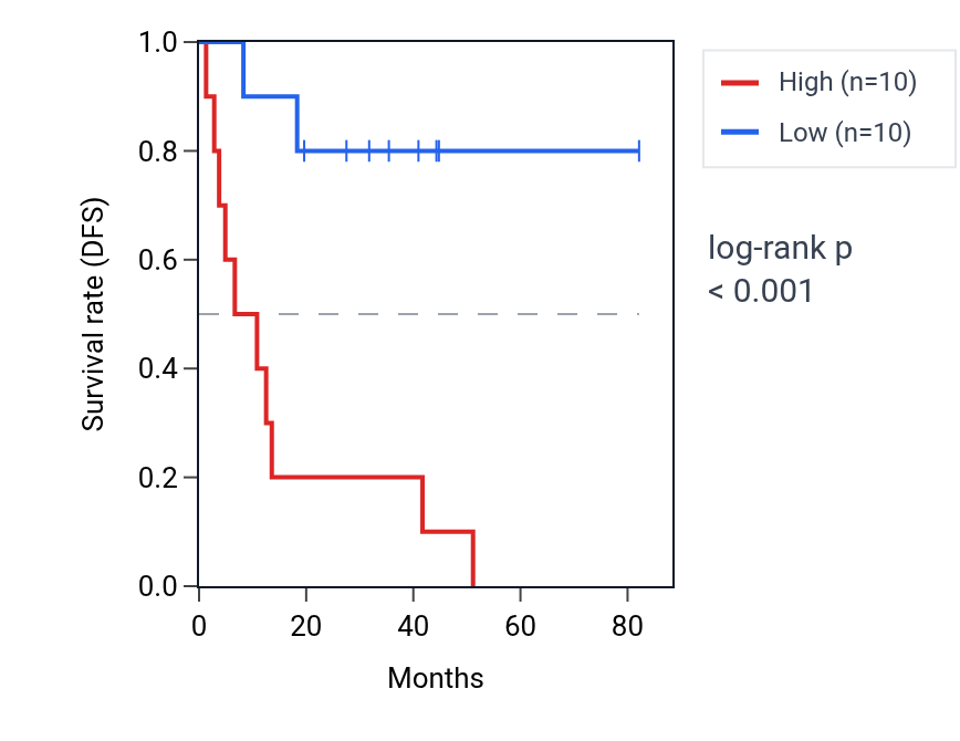 Kaplan&ndash;Meier survival curve for PUS7L RNA expression in UVM: high vs low expression groups.
