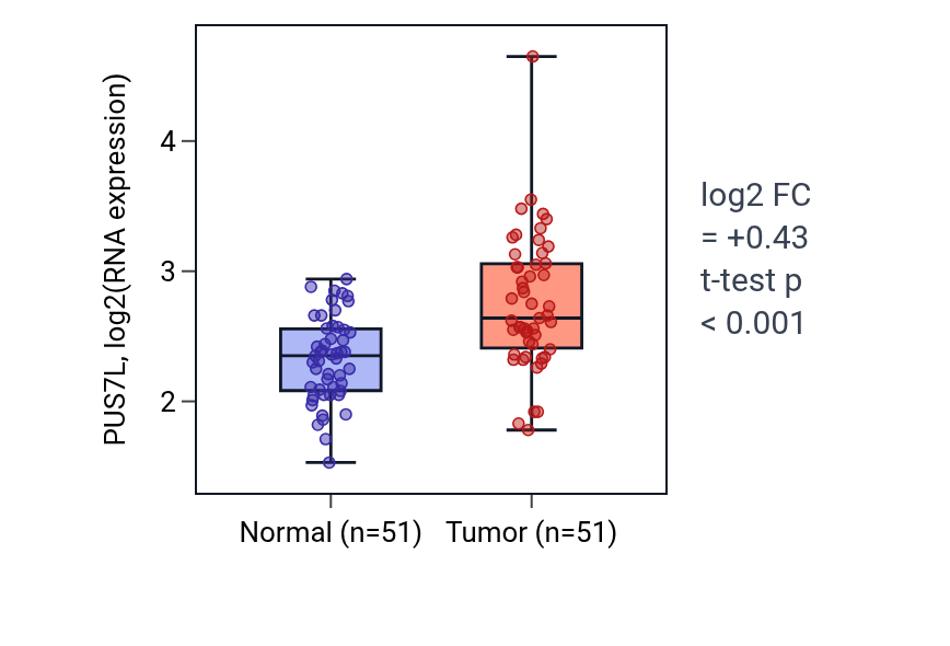 Tumor-vs-normal expression box plot for PUS7L in KIRC.