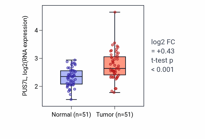 Tumor-vs-normal expression box plot for PUS7L RNA in KIRC.