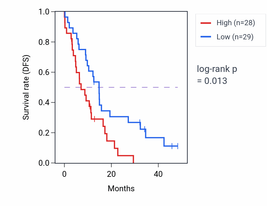 Kaplan&ndash;Meier survival curve for PUS7L mass-spec protein-high vs -low samples in GBM.