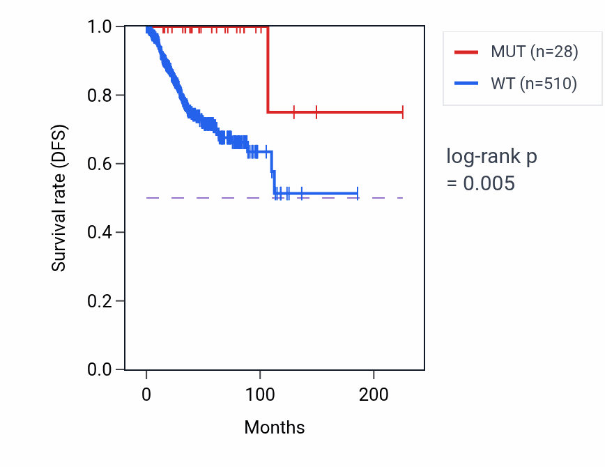 Kaplan&ndash;Meier survival curve for PUS7L mutant vs wild-type samples in UCEC.