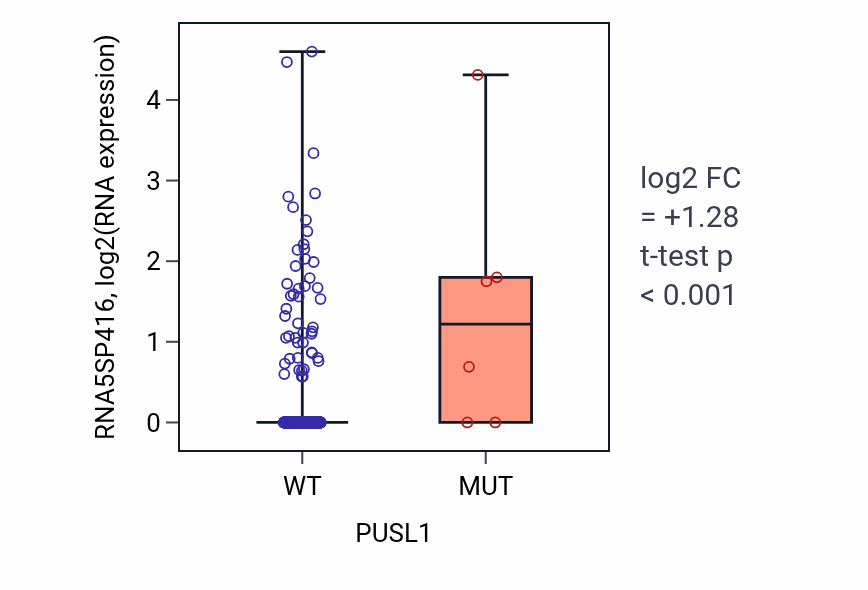 Box plot of RNA5SP416 in PUSL1-low vs PUSL1-high samples in UCEC.