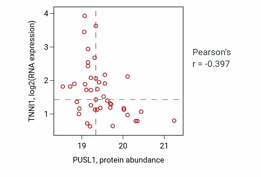 Per-sample scatter of PUSL1 vs TNNI1 in OV (Pearson r = -0.40).