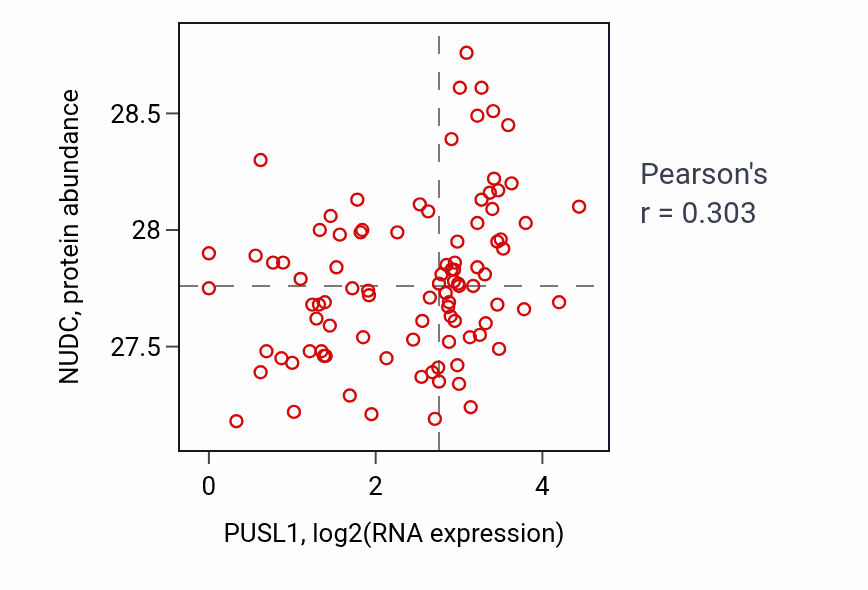 Per-sample scatter of PUSL1 vs NUDC in UCEC (Pearson r = 0.30).