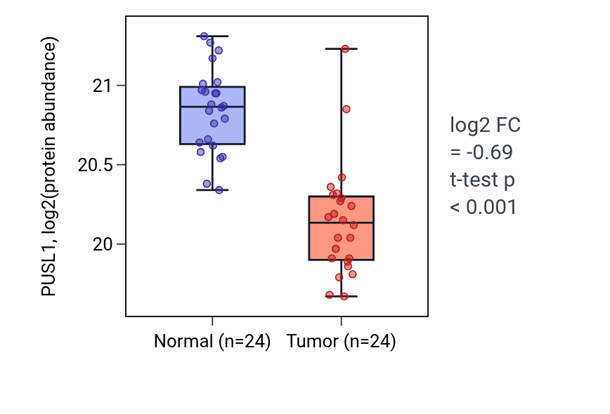 Tumor-vs-normal mass-spec protein box plot for PUSL1 in CCRCC.