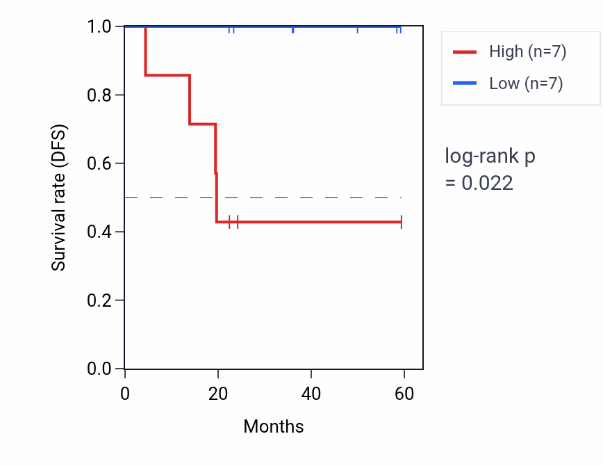 Kaplan&ndash;Meier survival curve for PUSL1 mass-spec protein-high vs -low samples in UCEC.