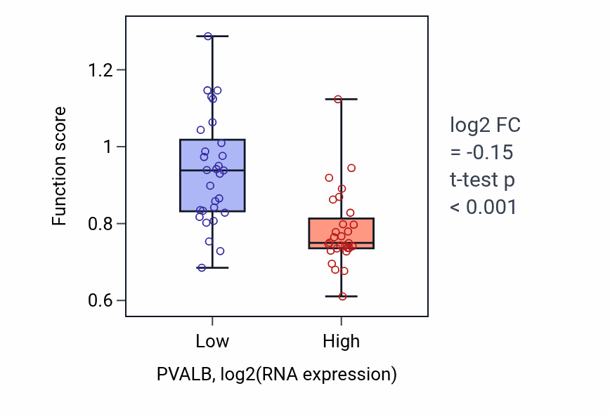 Box plot of Cell adhesion mediated by integrin in PVALB-low vs PVALB-high samples in BREAST.