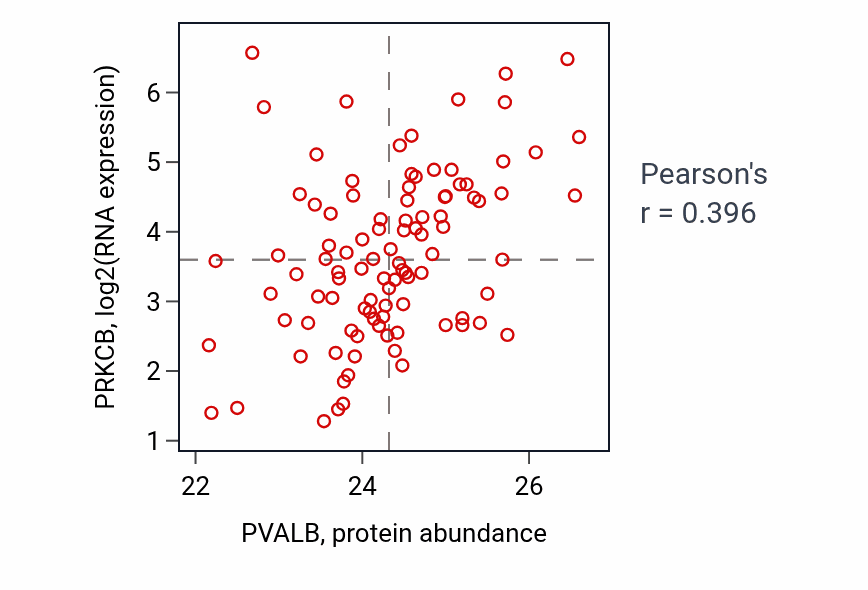Per-sample scatter of PVALB vs PRKCB in GBM (Pearson r = 0.40).