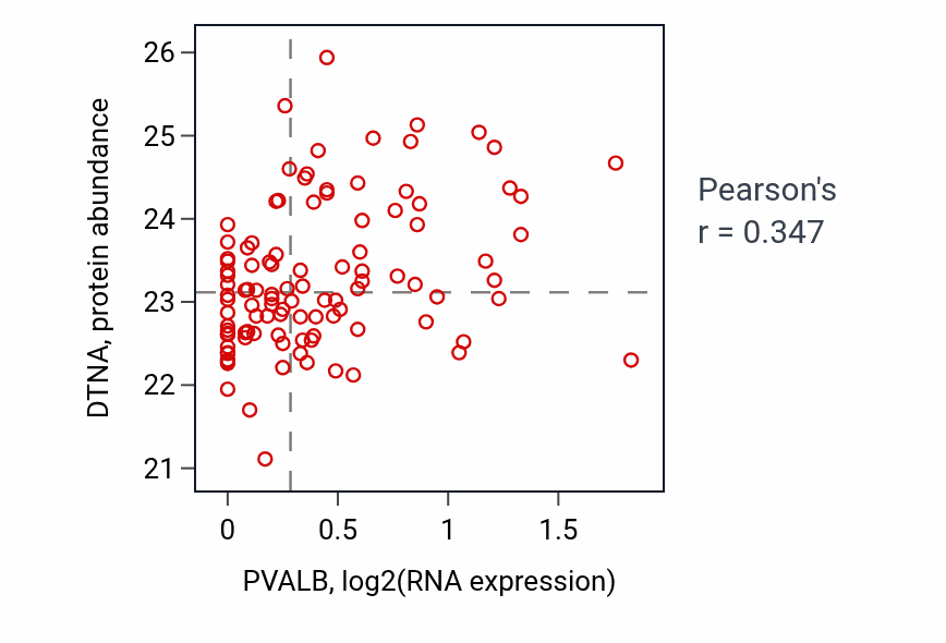 Per-sample scatter of PVALB vs DTNA in HNSC (Pearson r = 0.35).