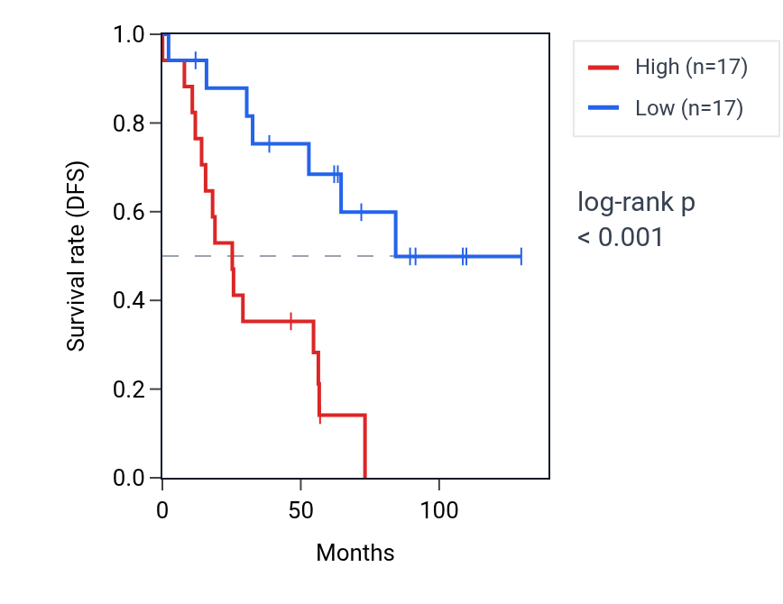 Kaplan&ndash;Meier survival curve for PVALB RNA expression in KIRC: high vs low expression groups.