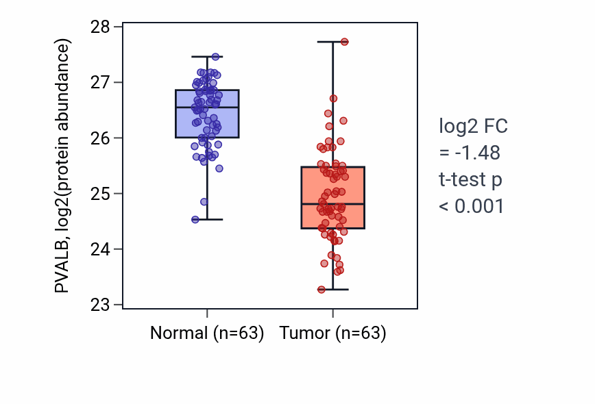 Tumor-vs-normal mass-spec protein box plot for PVALB in CCRCC.
