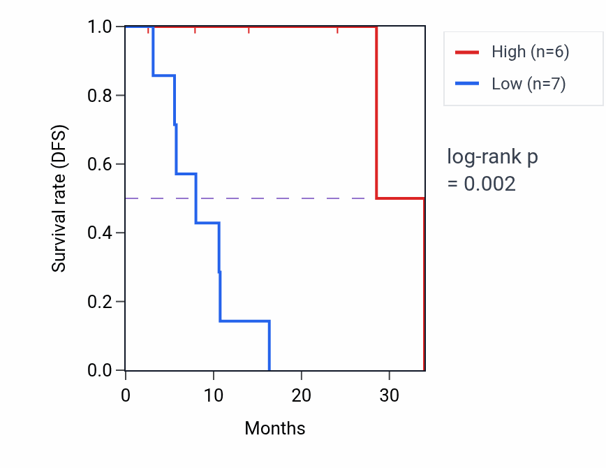 Kaplan&ndash;Meier survival curve for PVALB mass-spec protein-high vs -low samples in PDAC.
