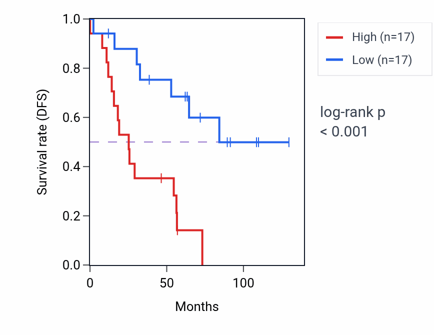 Kaplan&ndash;Meier survival curve for PVALB RNA-high vs -low samples in KIRC.