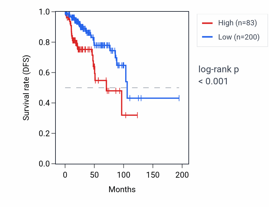 Kaplan&ndash;Meier survival curve for PVALEF RNA expression in KIRP: high vs low expression groups.