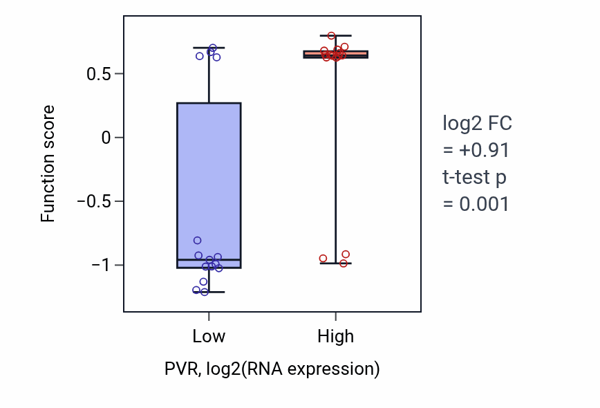 Box plot of Positive regulation of natural killer cell mediated immune response to tumor cell in PVR-low vs PVR-high samples in BLOOD_Myeloma.