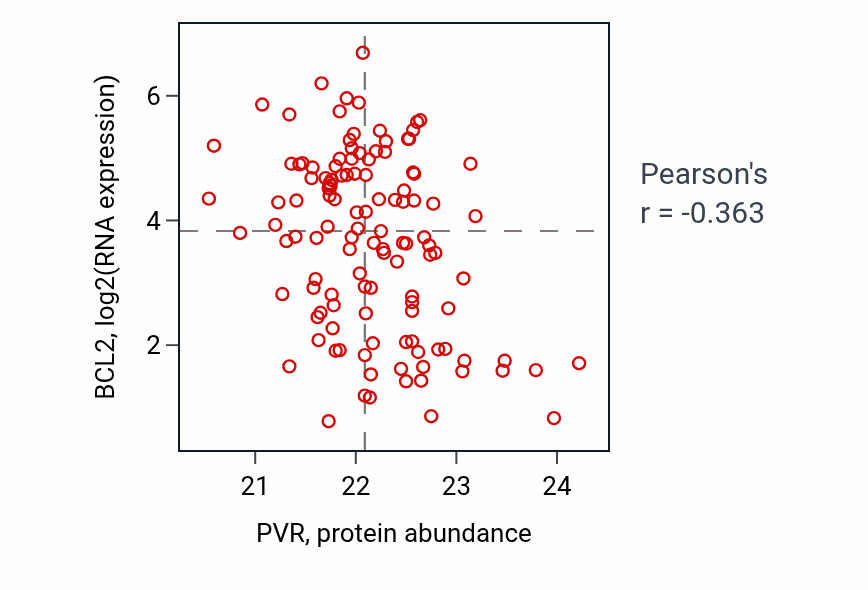 Per-sample scatter of PVR vs BCL2 in BRCA (Pearson r = -0.36).