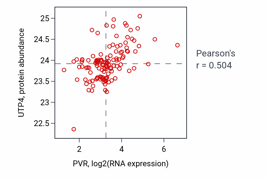 Per-sample scatter of PVR vs UTP4 in BRCA (Pearson r = 0.50).