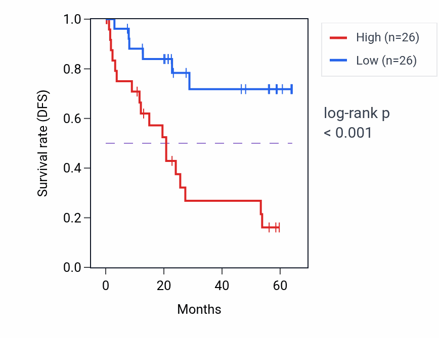 Kaplan&ndash;Meier survival curve for PVR mass-spec protein-high vs -low samples in CCRCC.