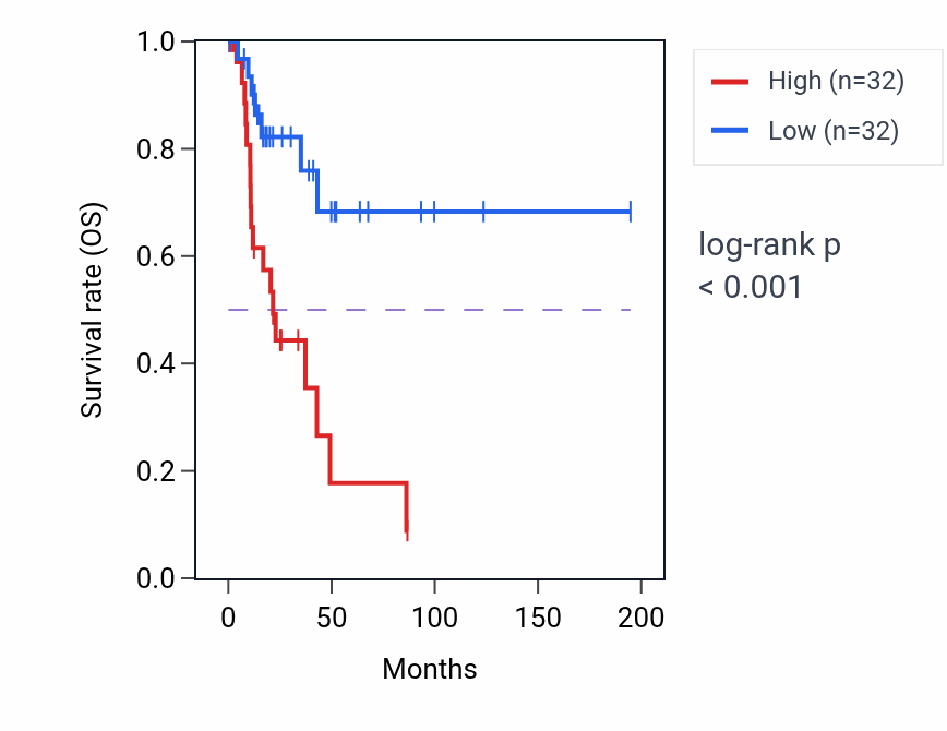 Kaplan&ndash;Meier survival curve for PVR RNA-high vs -low samples in KIRP.