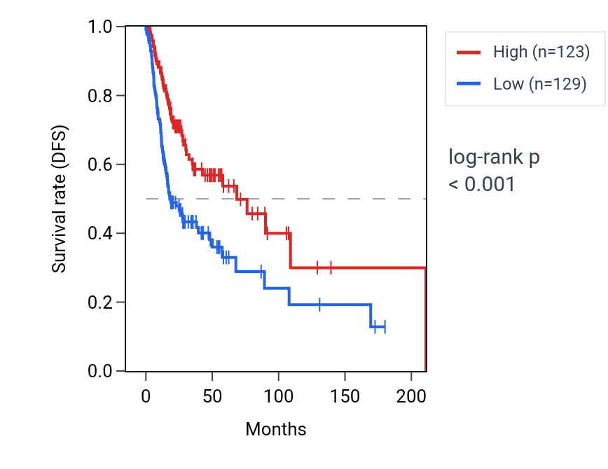 Kaplan&ndash;Meier survival curve for PVRIG RNA expression in HNSC: high vs low expression groups.