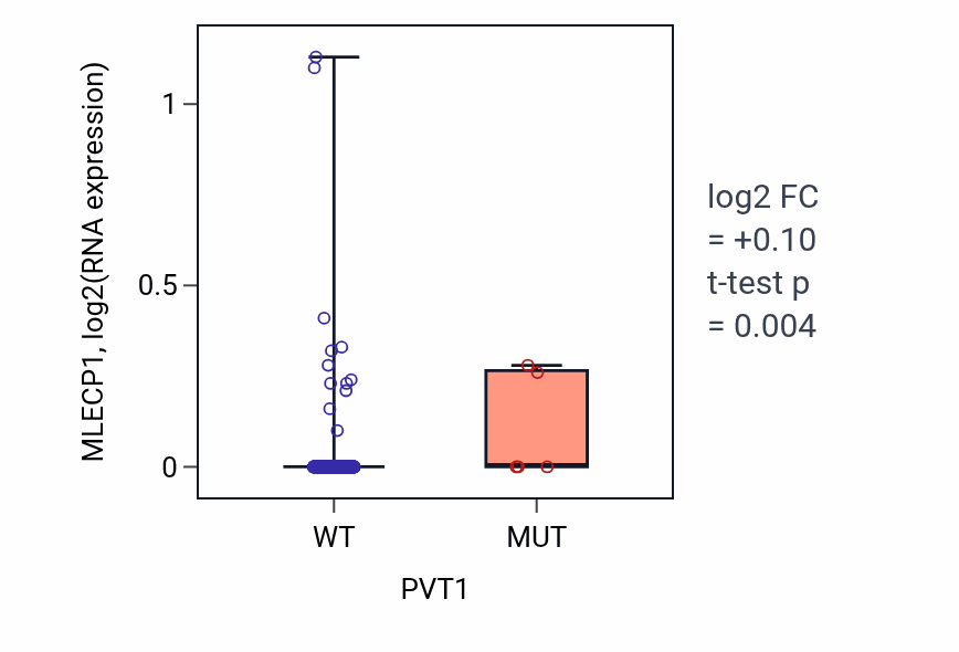 Box plot of MLECP1 in PVT1-low vs PVT1-high samples in UCEC.