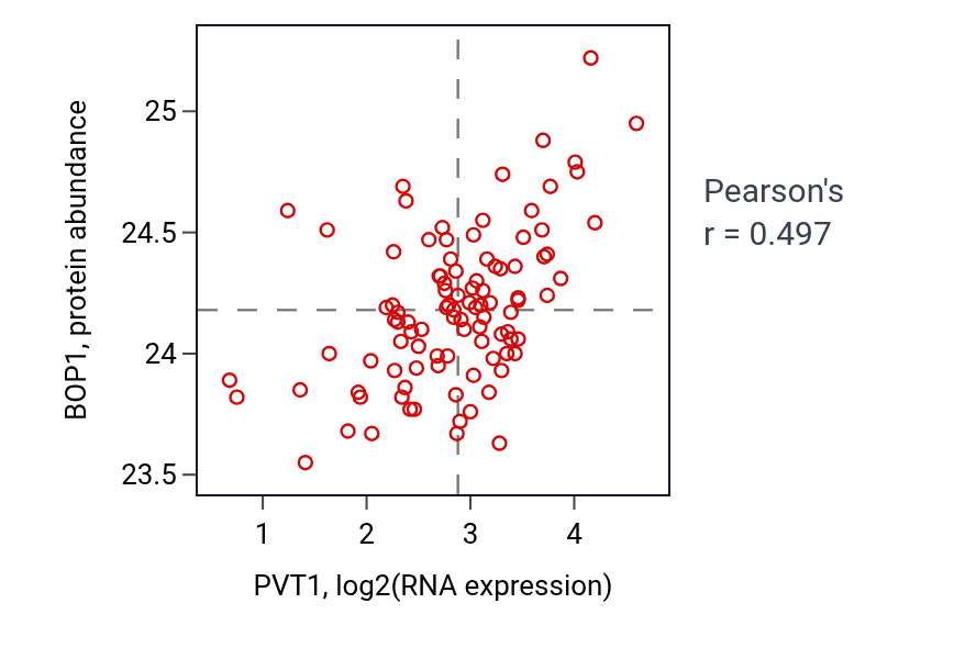 Per-sample scatter of PVT1 vs BOP1 in GBM (Pearson r = 0.50).