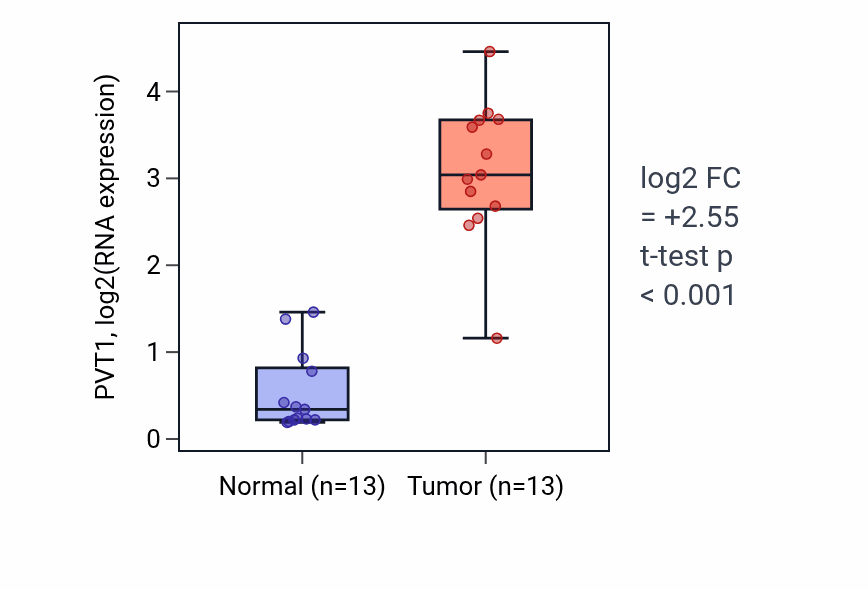 Tumor-vs-normal expression box plot for PVT1 RNA in KIRC.