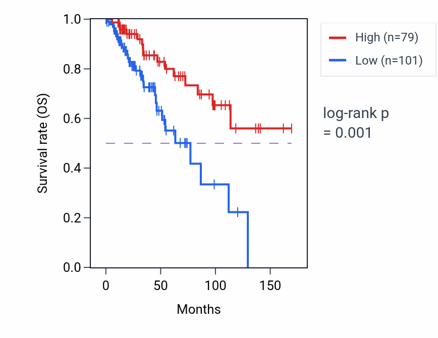 Kaplan&ndash;Meier survival curve for PWAR1 RNA expression in BRCA: high vs low expression groups.