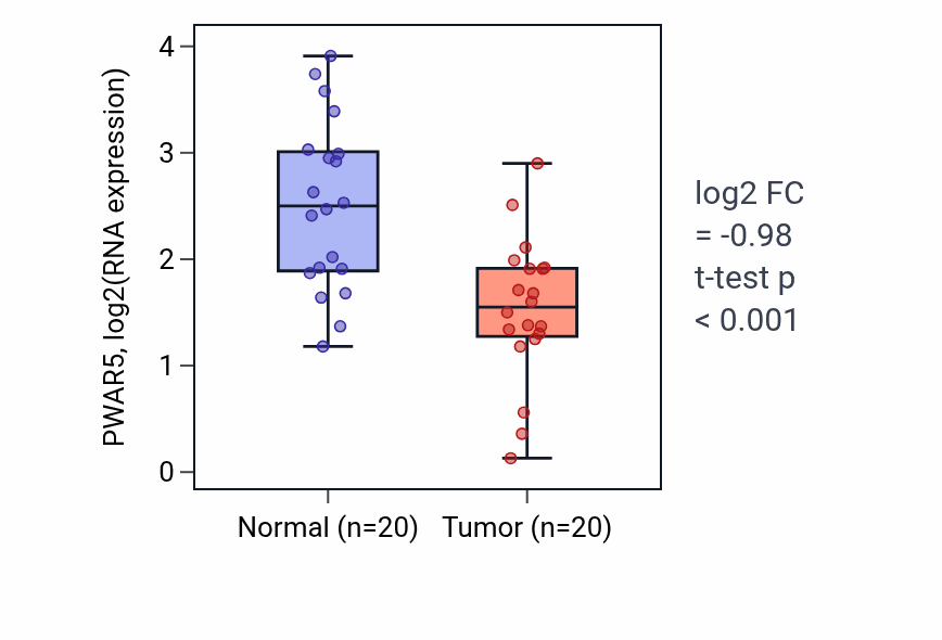 Tumor-vs-normal expression box plot for PWAR5 in KIRC.