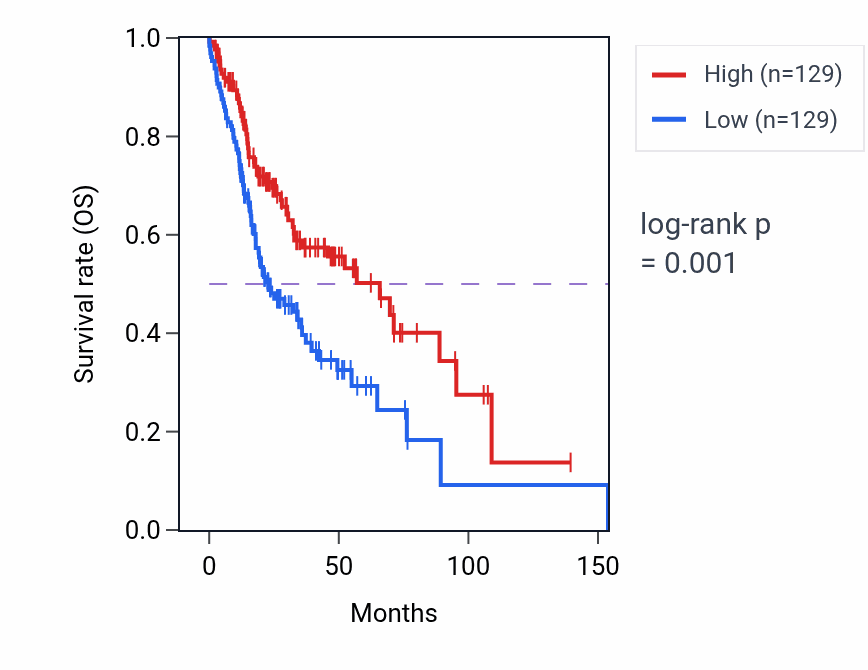 Kaplan&ndash;Meier survival curve for PWAR6 RNA expression in HNSC: high vs low expression groups.