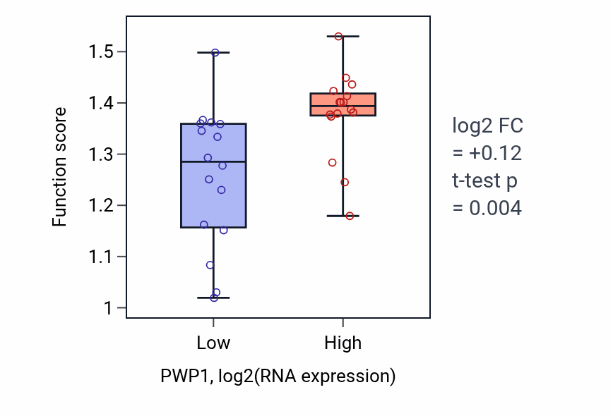 Box plot of Regulation of mitotic sister chromatid separation in PWP1-low vs PWP1-high samples in OESOPHAGUS.