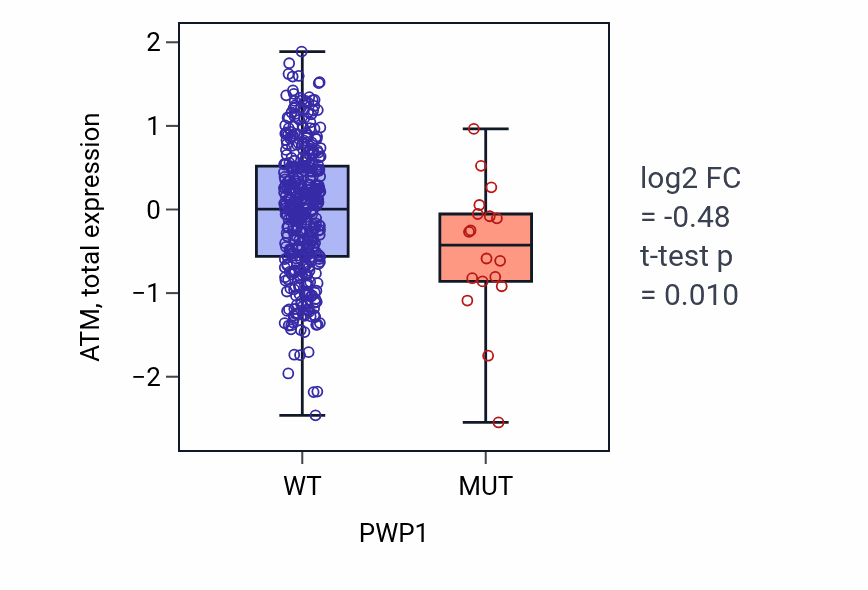 Box plot of ATM in PWP1-low vs PWP1-high samples in UCEC.