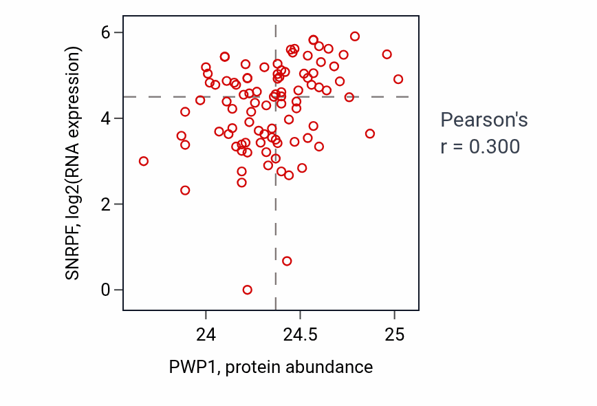 Per-sample scatter of PWP1 vs SNRPF in UCEC (Pearson r = 0.30).