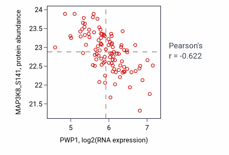 Per-sample scatter of PWP1 vs MAP3K8_S141 in LSCC (Pearson r = -0.62).