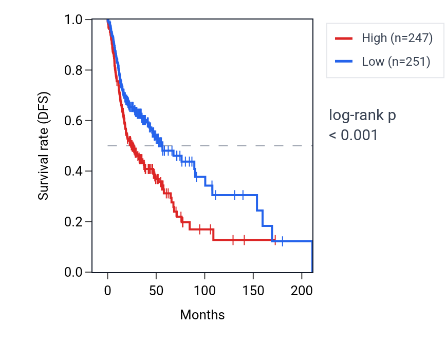 Kaplan&ndash;Meier survival curve for PWP1 RNA expression in HNSC: high vs low expression groups.