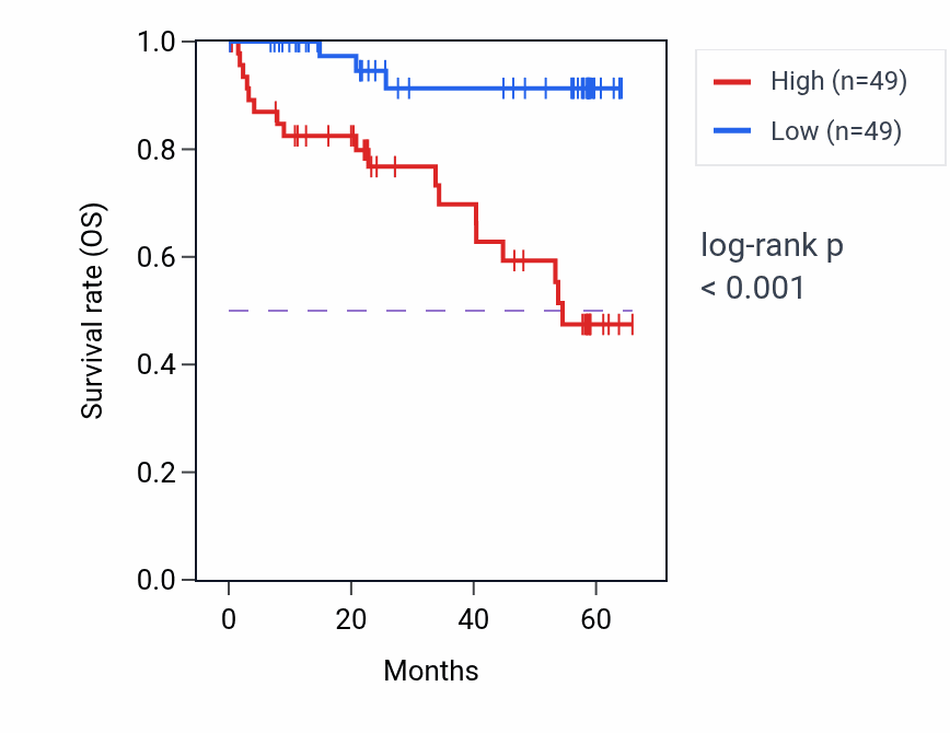 Kaplan&ndash;Meier survival curve for PWP1 mass-spec protein-high vs -low samples in CCRCC.