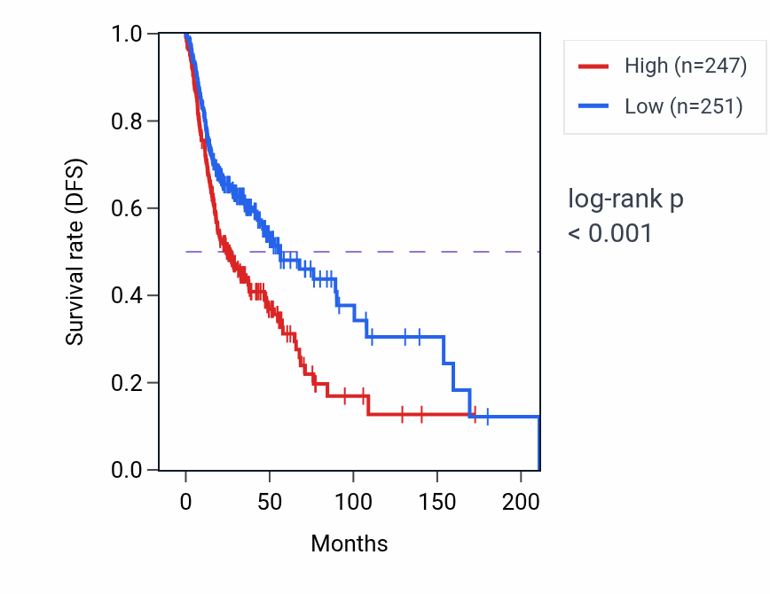 Kaplan&ndash;Meier survival curve for PWP1 RNA-high vs -low samples in HNSC.