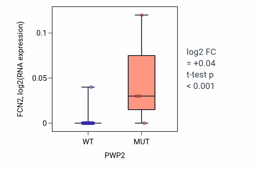Box plot of FCN2 in PWP2-low vs PWP2-high samples in STOMACH.