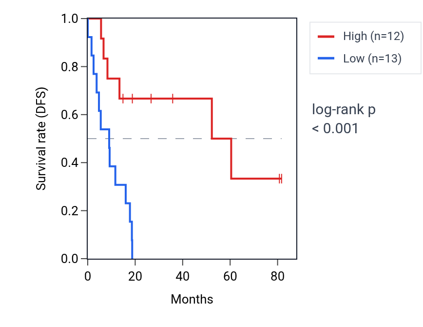 Kaplan&ndash;Meier survival curve for PWP2 RNA expression in UCS: high vs low expression groups.