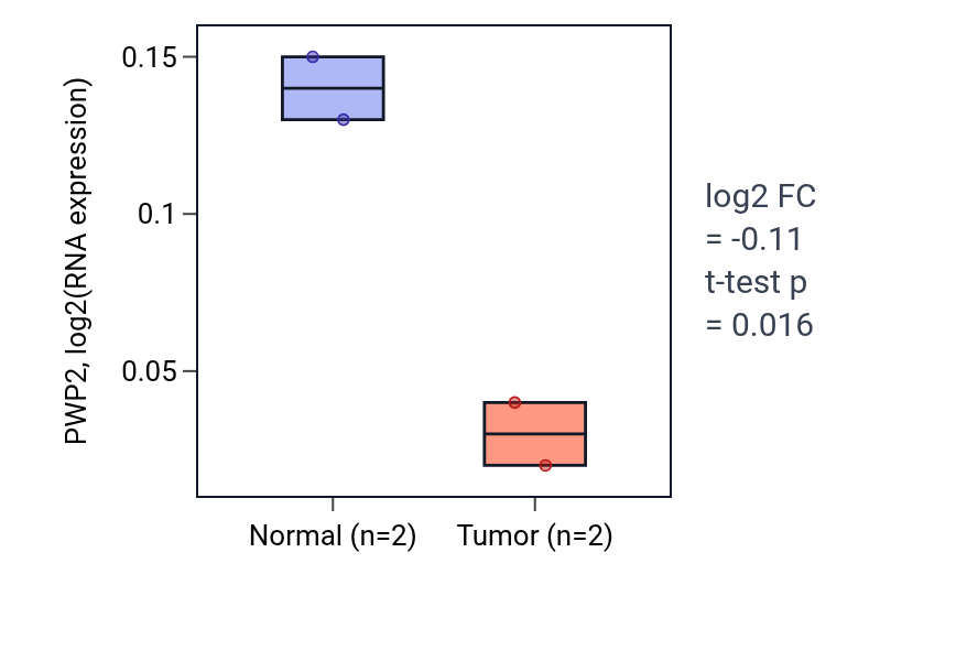 Tumor-vs-normal expression box plot for PWP2 in LUSC.