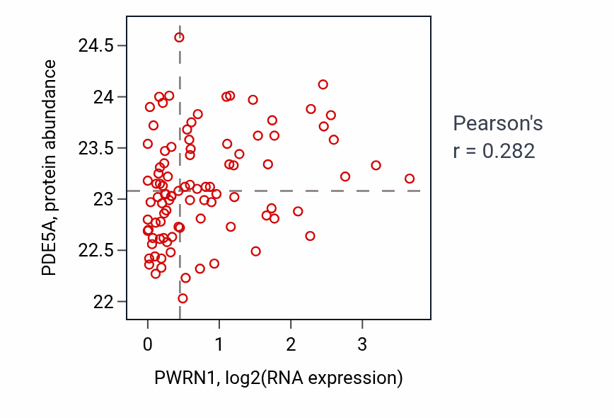 Per-sample scatter of PWRN1 vs PDE5A in UCEC (Pearson r = 0.28).