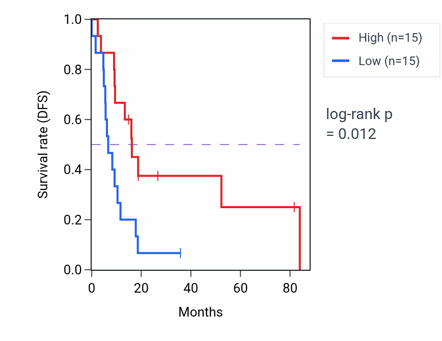 Kaplan&ndash;Meier survival curve for PWRN1 RNA expression in UCS: high vs low expression groups.