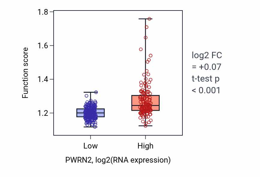 Box plot of Organelle fusion in PWRN2-low vs PWRN2-high samples in STAD.