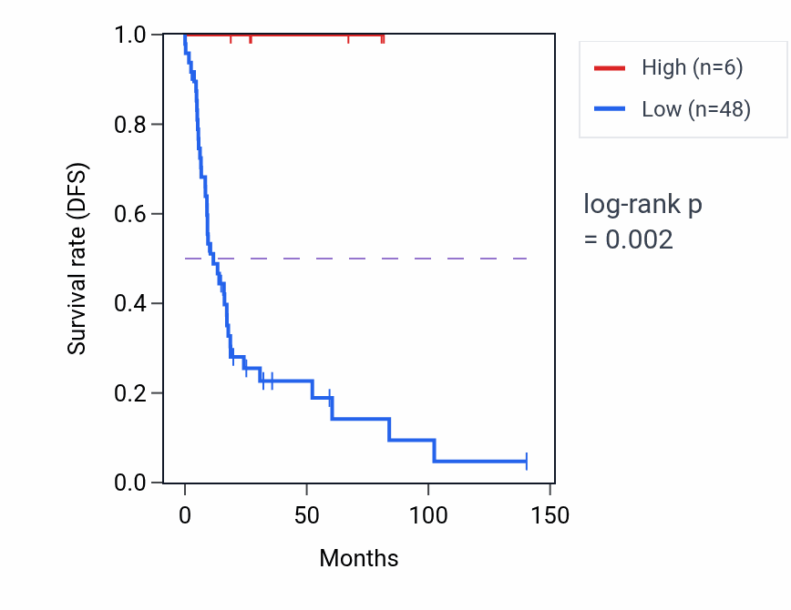 Kaplan&ndash;Meier survival curve for PWRN2 RNA expression in UCS: high vs low expression groups.