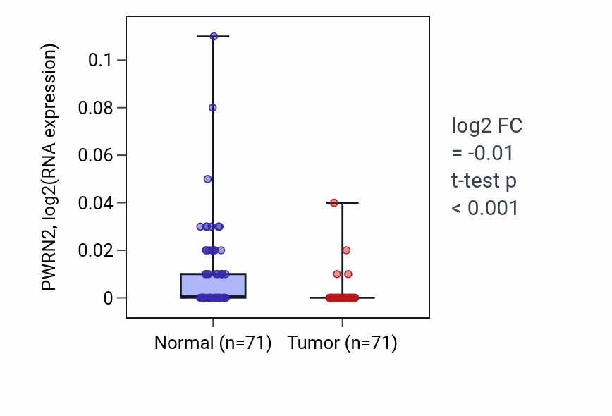 Tumor-vs-normal expression box plot for PWRN2 in KIRC.