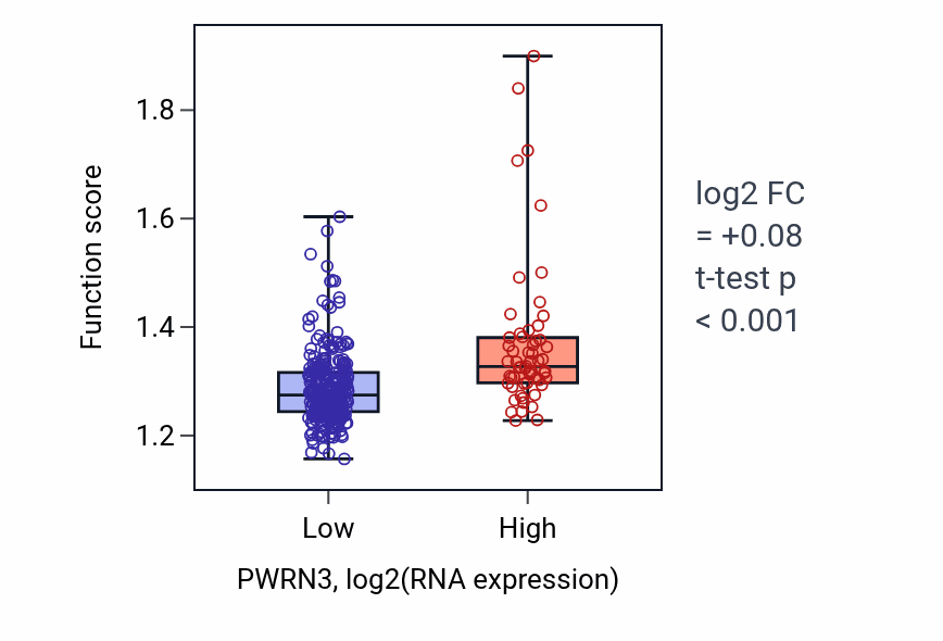 Box plot of Golgi vesicle transport in PWRN3-low vs PWRN3-high samples in STAD.