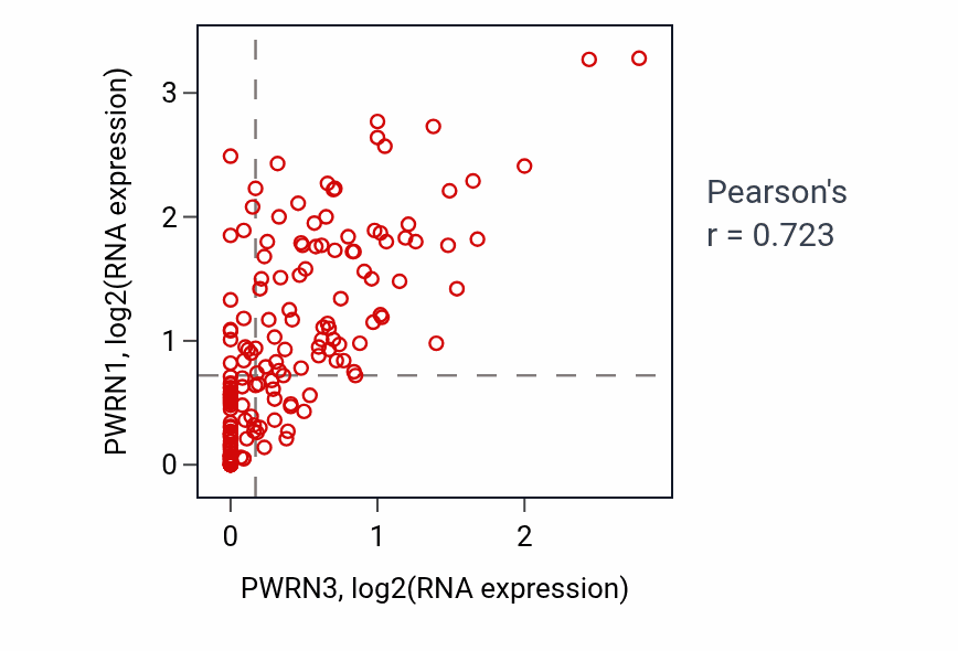 Per-sample scatter of PWRN3 vs PWRN1 in PCPG (Pearson r = 0.72).