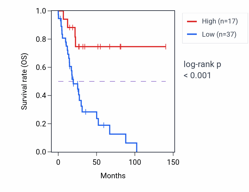 Kaplan&ndash;Meier survival curve for PWRN3 RNA expression in UCS: high vs low expression groups.