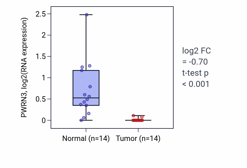 Tumor-vs-normal expression box plot for PWRN3 in KIRC.